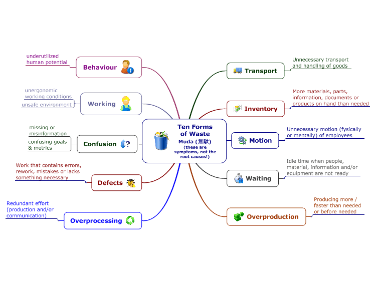Ten Forms of Waste Muda (無駄)(these are symptoms, not the root causes!)
