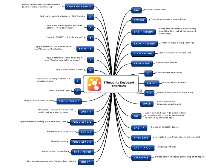 ithoughts mind map ithoughts mind map