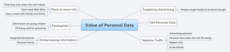 Value of Personal Data