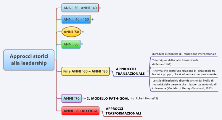 Approcci storici alla leadership
