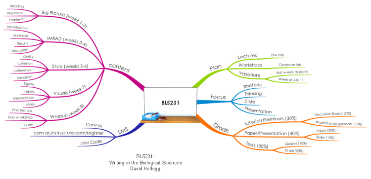 Writing in the Biological Sciences