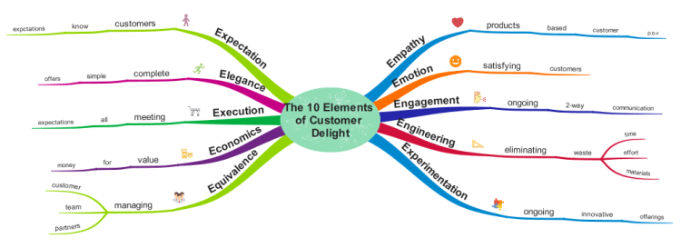 The 10 Elements of Customer Delight