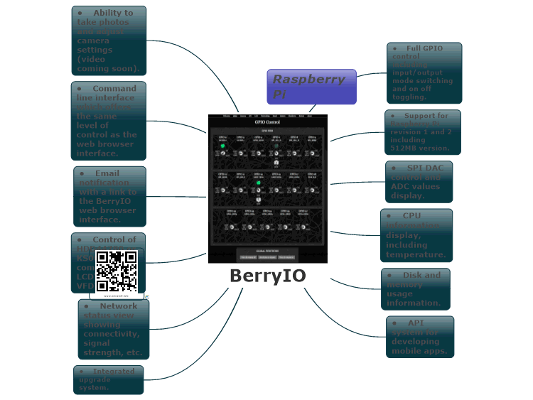 BerryIO for Raspberry Pi