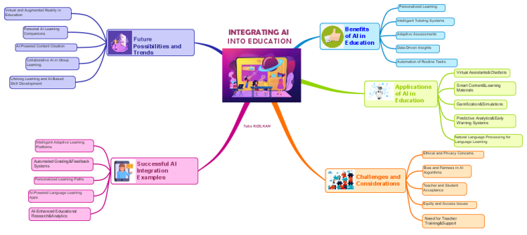 INTEGRATING AI INTO EDUCATION