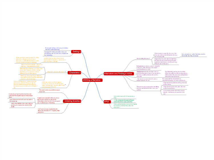 Writing a Narrative