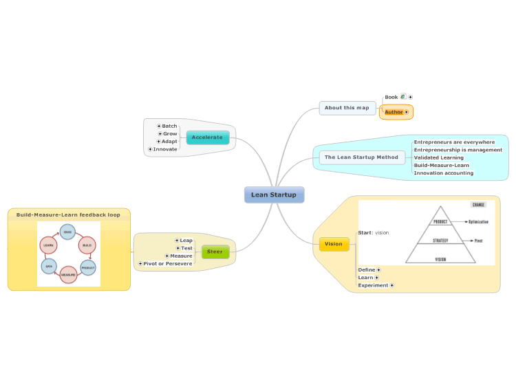 Lean Startup