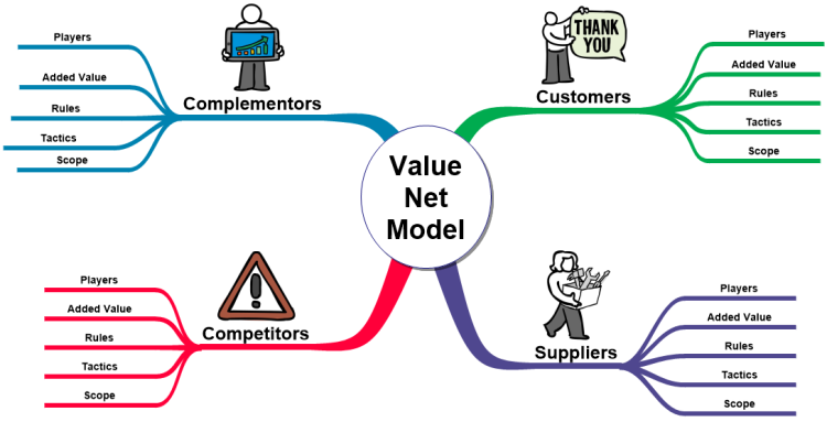 Value Net Model