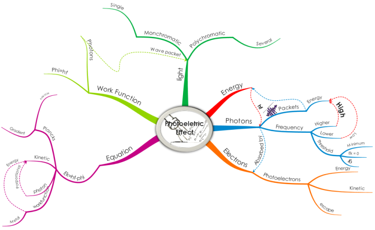 Photoeletric Effect Mind Map