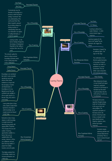 Learning Theories Concept Map