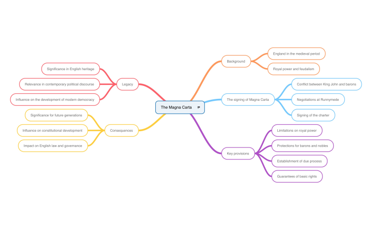 The Magna Carta (MindNode)