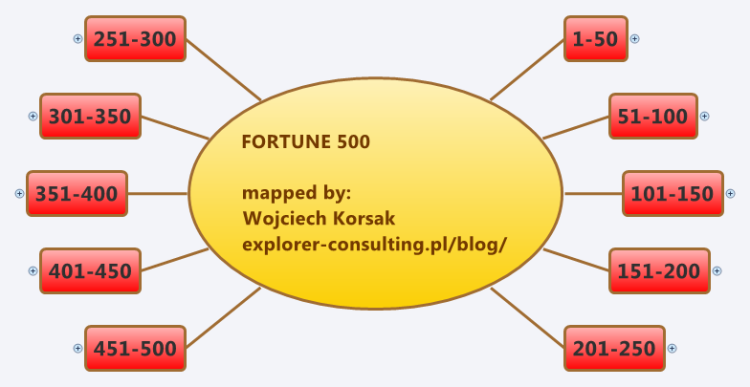 FORTUNE 500
