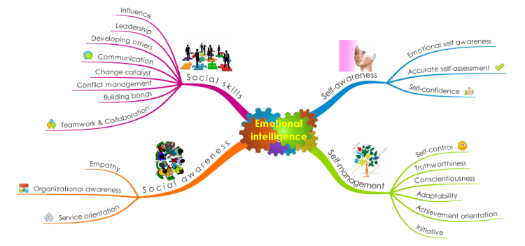  Emotional Intelligence Goleman model CZsvaWUQ_Emotional-Intelligence-Goleman-model-mind-map