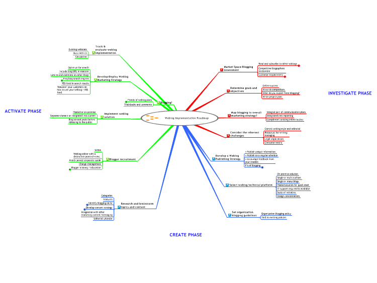 Weblog Implementation Roadmap