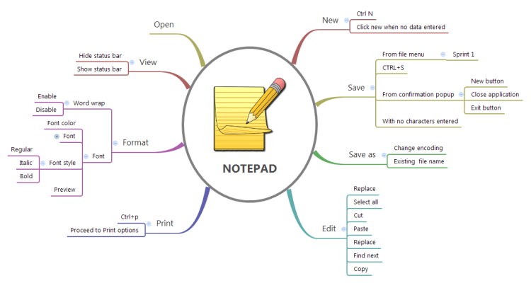 Lean test case mindmaps