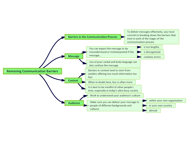  Removing Communication Barriers CusdZTIH_Removing-Communication-Barriers-mind-map