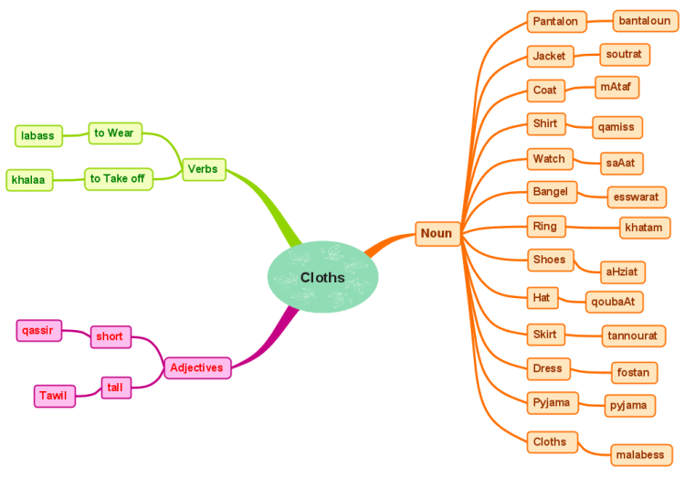 Clothes Mind Map