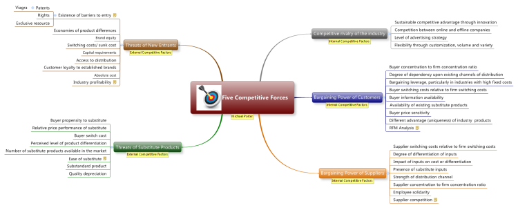 Five Competitive Forces
