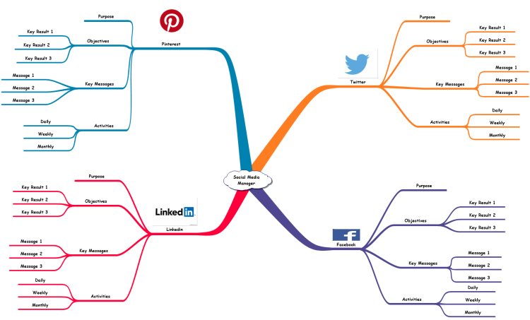 Social Media Management