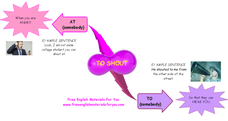 Difference between &quot;to shout at&quot; and &quot;to shout to&quot;