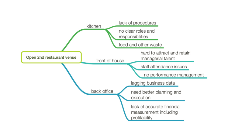 Root cause analysis_hospitality industry