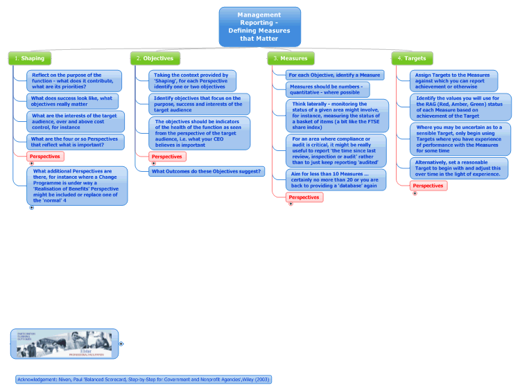 Management Reporting - Defining Measures that Matter