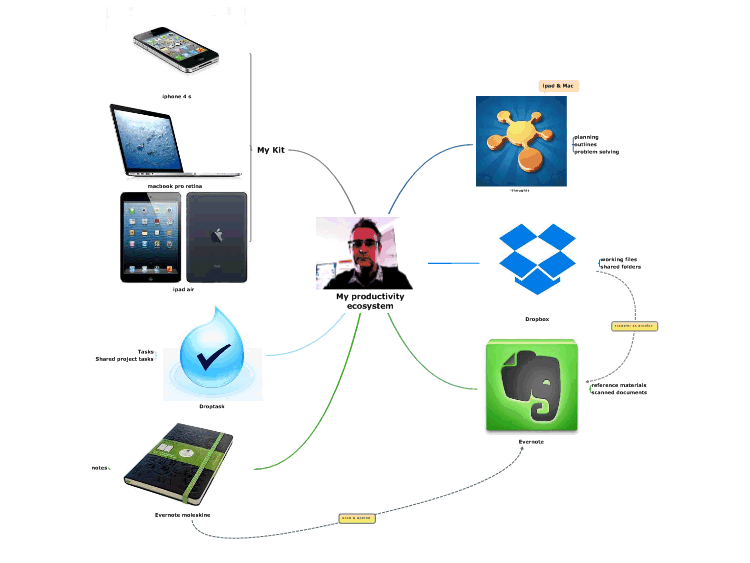My productivity ecosystem