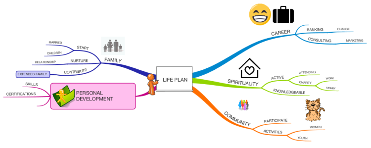 Life Plan: Imindmap Mind Map Template | Biggerplate
