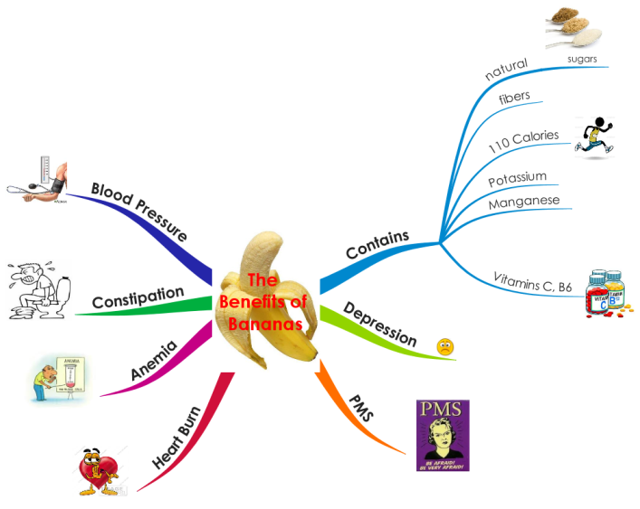 The Health Benefits of Bananas EAbE9wyH_The-Health-Benefits-of-Bananas-mind-map
