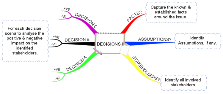 Making the best decision among different alternatives