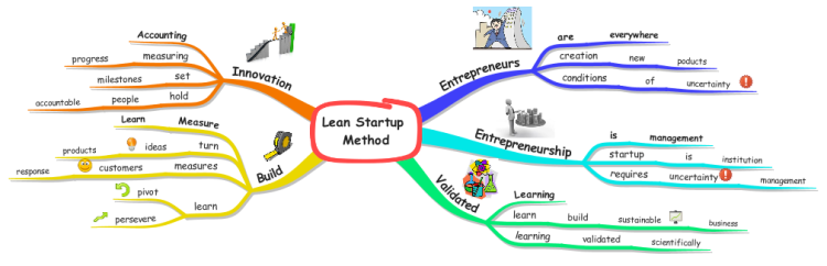 Lean Startup Method