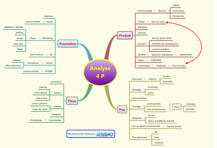 Analyse - VIER