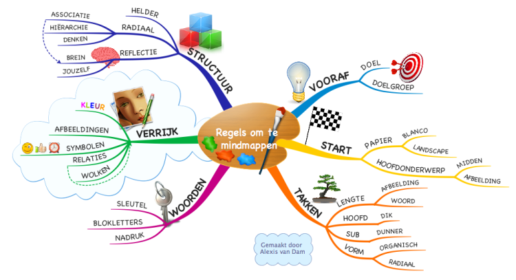 Regels om te mindmappen 2014