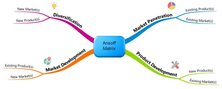 Ansoff Matrix Mind Map (iMindMap)