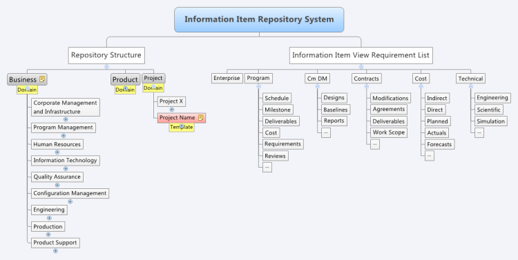 Information Item Repository System
