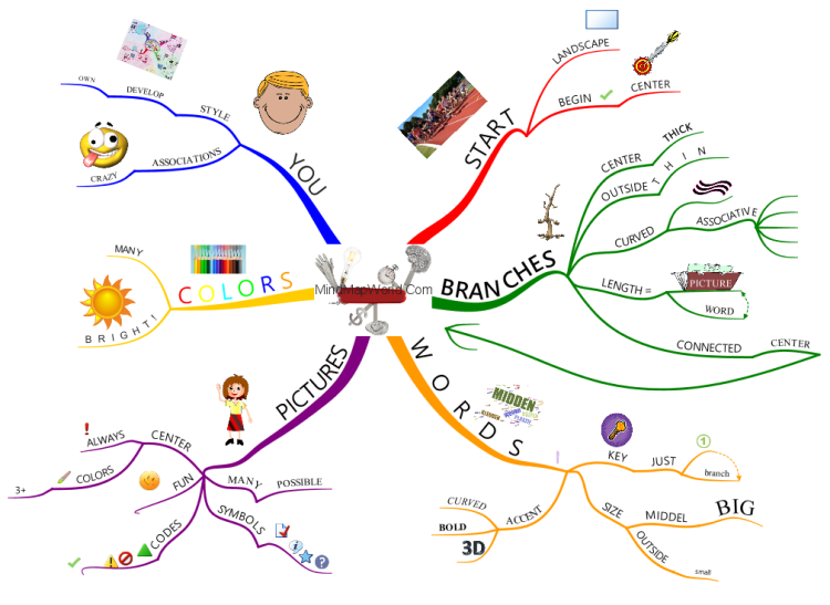 How To Mind Map How To Mind Map / Mindmap: Imindmap Mind Map Template | Biggerplate