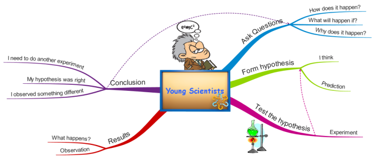 Young Scientists
