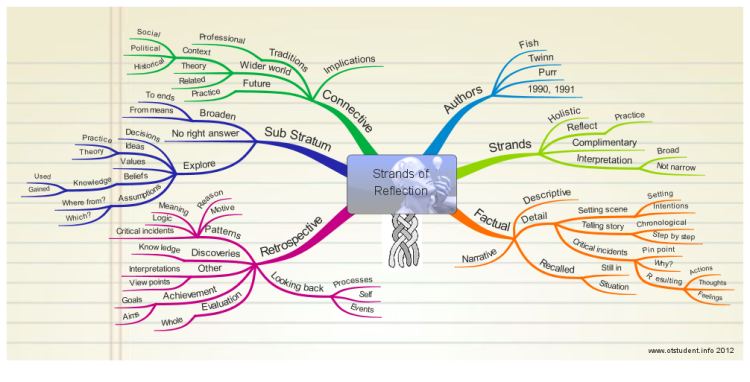 similarities of reflection essay and mind map
