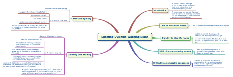 Spotting Dyslexia Warning Signs