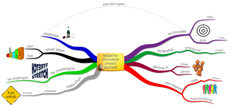 recipe for innovation project success