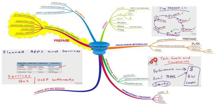 Ppdioo Design Methodology