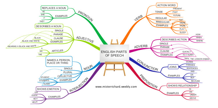 English Grammar Parts Of Speech Imindmap Mind Map Template