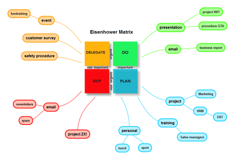 Eisenhower Chart