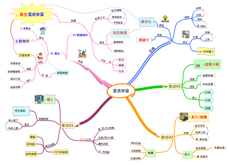 Blended Learning, Self-Learning, Online Learning, 混成學習, 自主學習