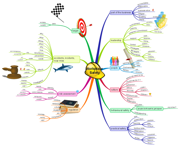 Workplace Safety: iMindMap mind map template | Biggerplate