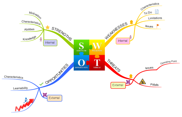  SWOT Template FWLfEB47_SWOT-Template-mind-map