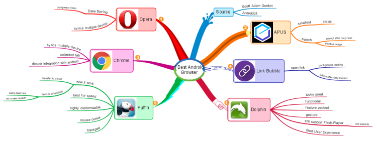 best mind mapping software android best mind mapping software android