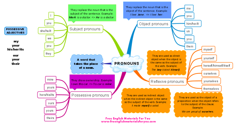 IMindMap: Pronouns in English mind map  Biggerplate