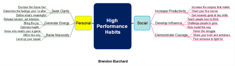 Clarity Chart High Performance Habits