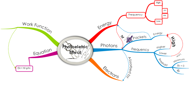 Photoeletric Effect