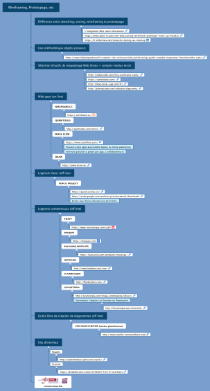 Wireframing, Prototypage, etc
